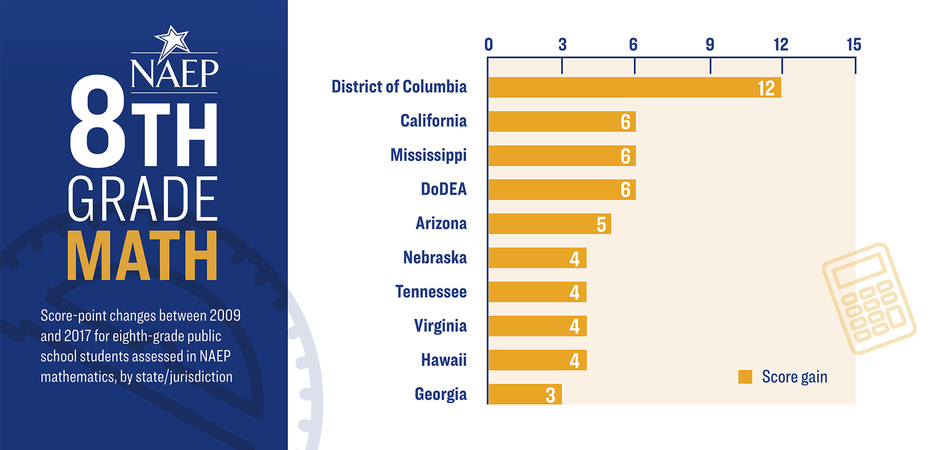 NAEPGainsInfographic_slice4