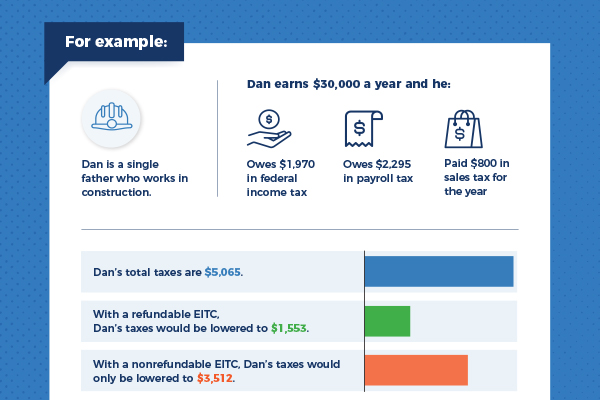 EITC Refundability Infographic
